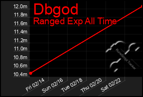 Total Graph of Dbgod