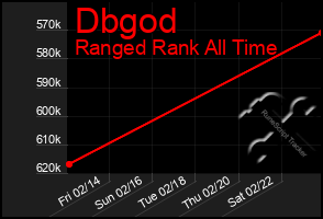 Total Graph of Dbgod