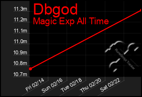 Total Graph of Dbgod