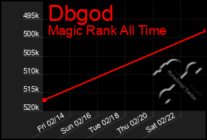 Total Graph of Dbgod