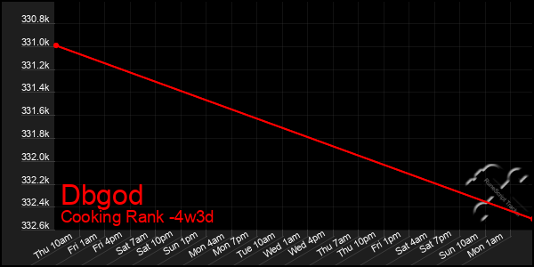 Last 31 Days Graph of Dbgod