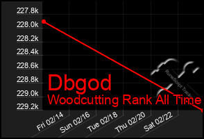 Total Graph of Dbgod