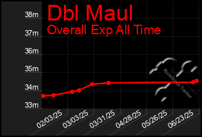 Total Graph of Dbl Maul