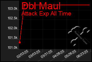 Total Graph of Dbl Maul
