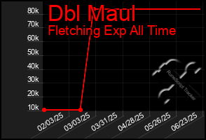 Total Graph of Dbl Maul