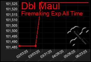 Total Graph of Dbl Maul
