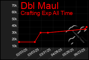 Total Graph of Dbl Maul