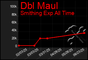 Total Graph of Dbl Maul