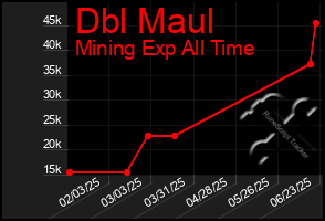 Total Graph of Dbl Maul