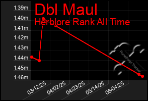 Total Graph of Dbl Maul