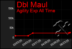 Total Graph of Dbl Maul
