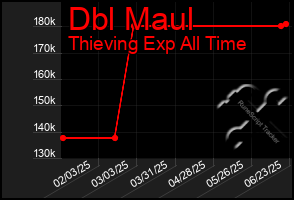 Total Graph of Dbl Maul