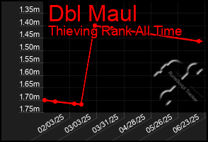 Total Graph of Dbl Maul