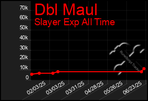 Total Graph of Dbl Maul