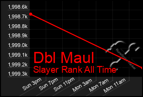 Total Graph of Dbl Maul