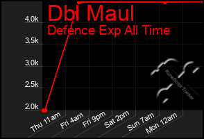 Total Graph of Dbl Maul