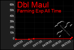 Total Graph of Dbl Maul