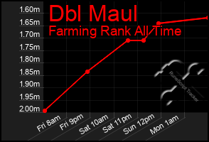 Total Graph of Dbl Maul