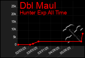 Total Graph of Dbl Maul
