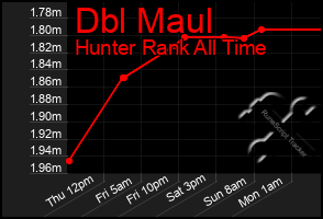 Total Graph of Dbl Maul