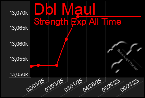 Total Graph of Dbl Maul
