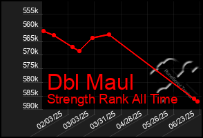 Total Graph of Dbl Maul