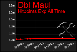 Total Graph of Dbl Maul