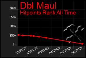 Total Graph of Dbl Maul