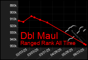 Total Graph of Dbl Maul