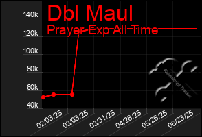 Total Graph of Dbl Maul