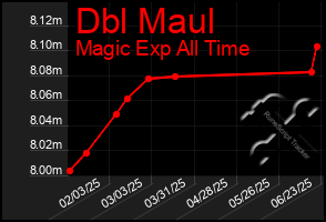 Total Graph of Dbl Maul