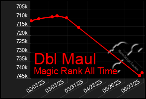 Total Graph of Dbl Maul