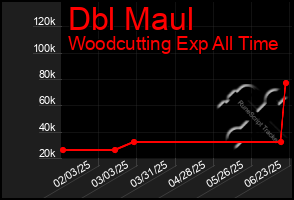 Total Graph of Dbl Maul