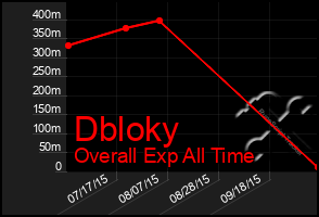 Total Graph of Dbloky