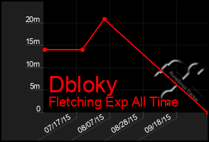 Total Graph of Dbloky