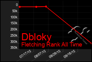 Total Graph of Dbloky