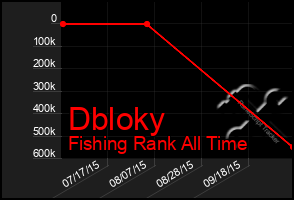 Total Graph of Dbloky