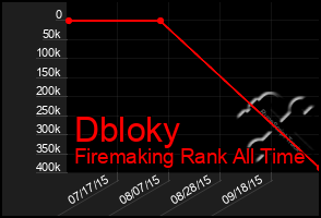 Total Graph of Dbloky