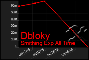 Total Graph of Dbloky