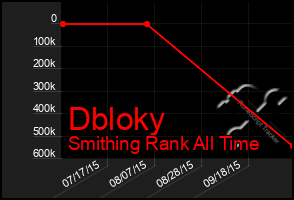 Total Graph of Dbloky