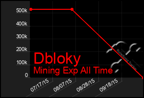 Total Graph of Dbloky