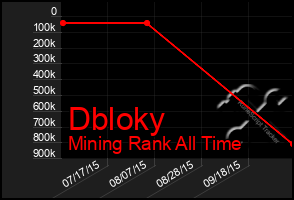 Total Graph of Dbloky