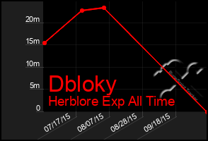 Total Graph of Dbloky