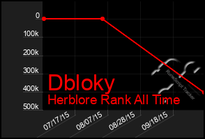 Total Graph of Dbloky