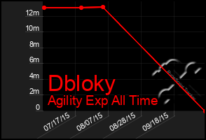 Total Graph of Dbloky