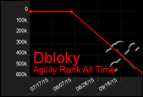 Total Graph of Dbloky