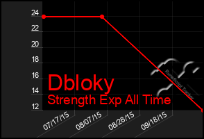 Total Graph of Dbloky