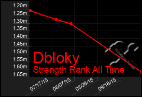 Total Graph of Dbloky