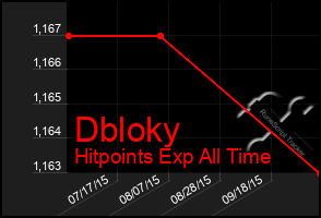 Total Graph of Dbloky