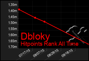 Total Graph of Dbloky